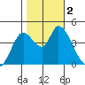 Sonoma Creek tide chart for Thursday, November 2, 2023