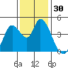 Sonoma Creek tide chart for Thursday, November 30, 2023