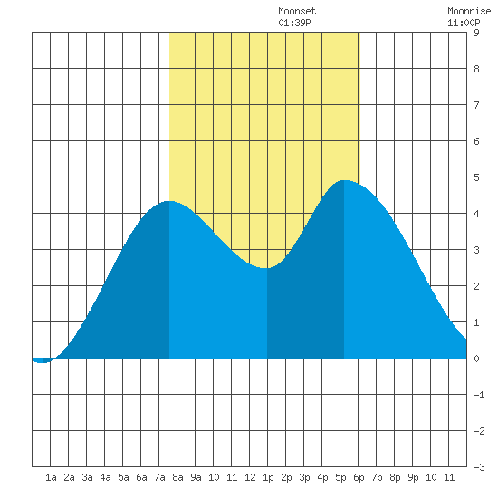 Sonoma Creek tide chart for Friday, November 3, 2023