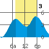 Sonoma Creek tide chart for Friday, November 3, 2023