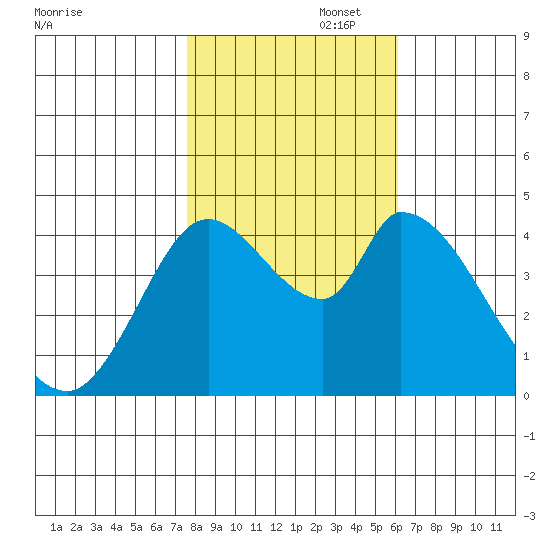 Sonoma Creek tide chart for Saturday, November 4, 2023