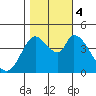 Sonoma Creek tide chart for Saturday, November 4, 2023