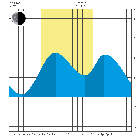 Sonoma Creek tide chart for Sunday, November 5, 2023