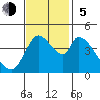 Sonoma Creek tide chart for Sunday, November 5, 2023