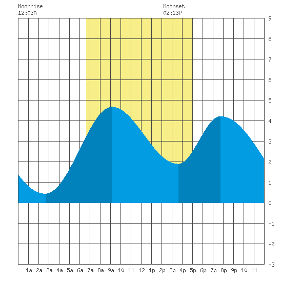 Sonoma Creek tide chart for Monday, November 6, 2023