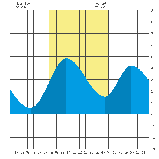 Sonoma Creek tide chart for Tuesday, November 7, 2023