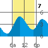 Sonoma Creek tide chart for Tuesday, November 7, 2023