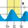 Sonoma Creek tide chart for Wednesday, November 8, 2023