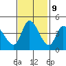 Sonoma Creek tide chart for Thursday, November 9, 2023