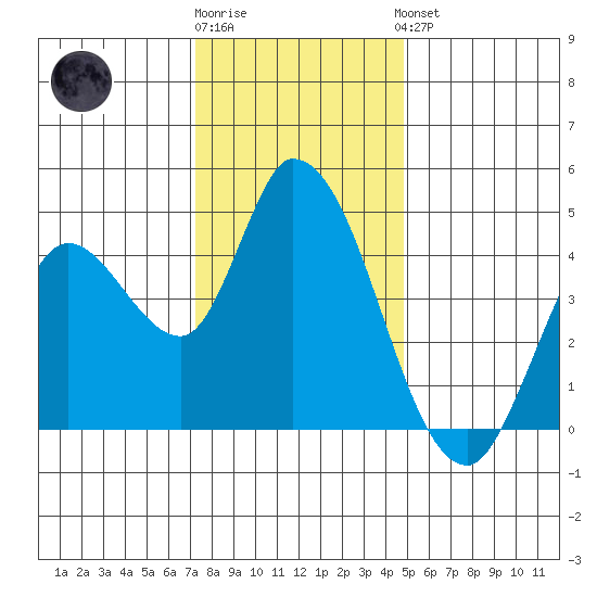 Sonoma Creek tide chart for Tuesday, December 12, 2023