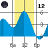Sonoma Creek tide chart for Tuesday, December 12, 2023