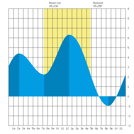 Sonoma Creek tide chart for Wednesday, December 13, 2023