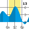Sonoma Creek tide chart for Wednesday, December 13, 2023