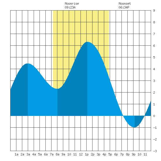 Sonoma Creek tide chart for Thursday, December 14, 2023