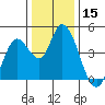 Sonoma Creek tide chart for Friday, December 15, 2023