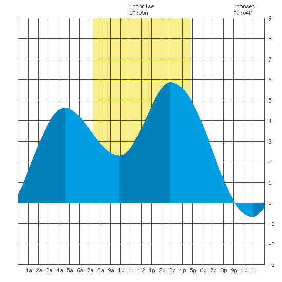 Sonoma Creek tide chart for Saturday, December 16, 2023
