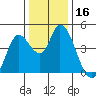 Sonoma Creek tide chart for Saturday, December 16, 2023
