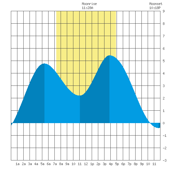 Sonoma Creek tide chart for Sunday, December 17, 2023