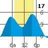Sonoma Creek tide chart for Sunday, December 17, 2023