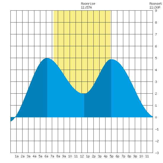 Sonoma Creek tide chart for Monday, December 18, 2023