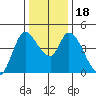 Sonoma Creek tide chart for Monday, December 18, 2023