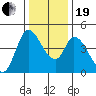 Sonoma Creek tide chart for Tuesday, December 19, 2023