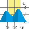 Sonoma Creek tide chart for Friday, December 1, 2023