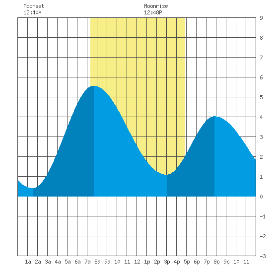 Sonoma Creek tide chart for Wednesday, December 20, 2023