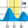 Sonoma Creek tide chart for Wednesday, December 20, 2023