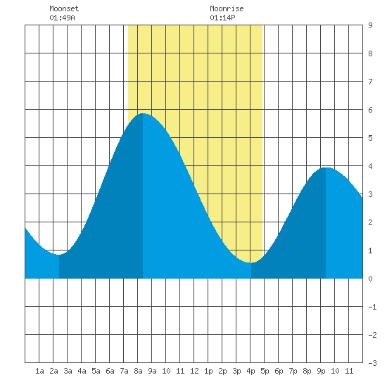 Sonoma Creek tide chart for Thursday, December 21, 2023