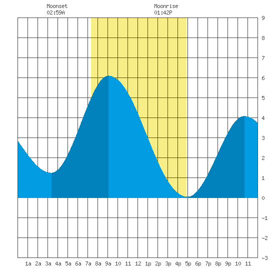 Sonoma Creek tide chart for Friday, December 22, 2023