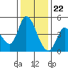 Sonoma Creek tide chart for Friday, December 22, 2023