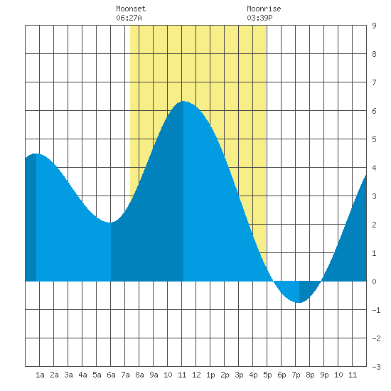 Sonoma Creek tide chart for Monday, December 25, 2023