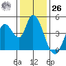 Sonoma Creek tide chart for Tuesday, December 26, 2023