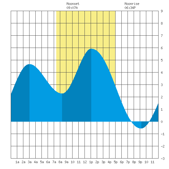 Sonoma Creek tide chart for Thursday, December 28, 2023