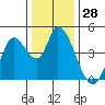 Sonoma Creek tide chart for Thursday, December 28, 2023