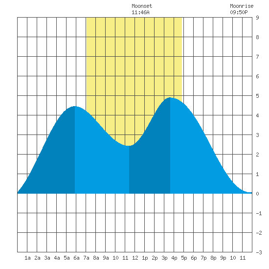 Sonoma Creek tide chart for Saturday, December 2, 2023