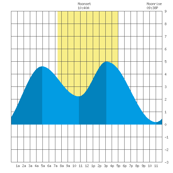 Sonoma Creek tide chart for Sunday, December 31, 2023