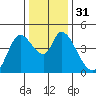 Sonoma Creek tide chart for Sunday, December 31, 2023