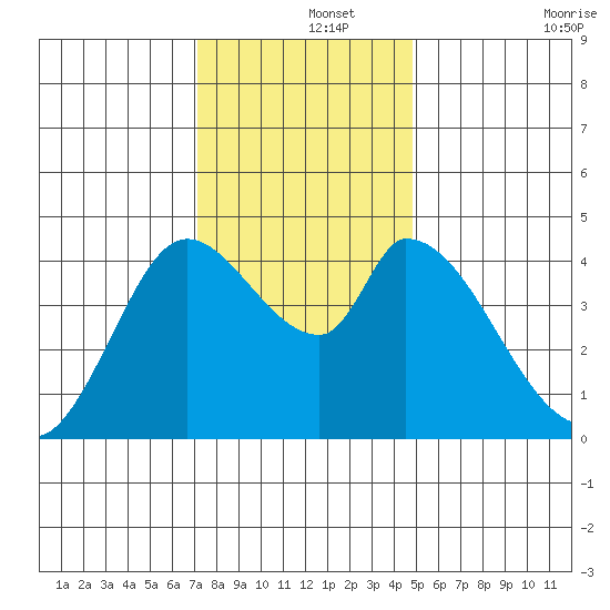 Sonoma Creek tide chart for Sunday, December 3, 2023