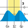 Sonoma Creek tide chart for Sunday, December 3, 2023