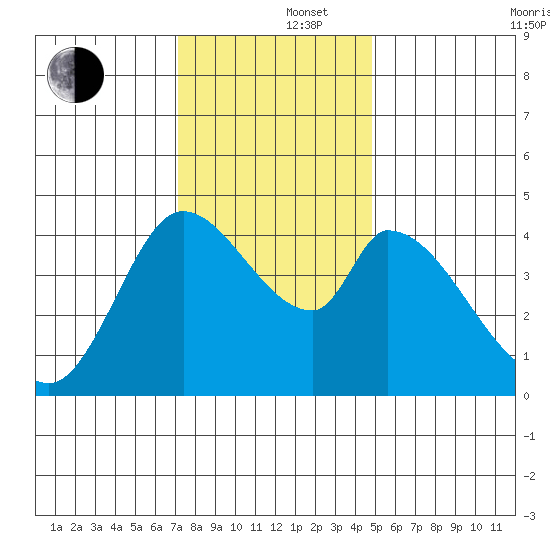Sonoma Creek tide chart for Monday, December 4, 2023