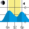 Sonoma Creek tide chart for Monday, December 4, 2023