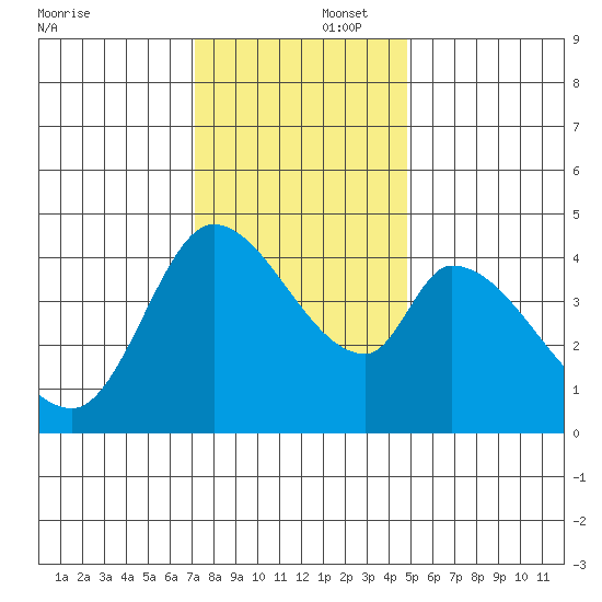 Sonoma Creek tide chart for Tuesday, December 5, 2023
