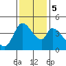 Sonoma Creek tide chart for Tuesday, December 5, 2023