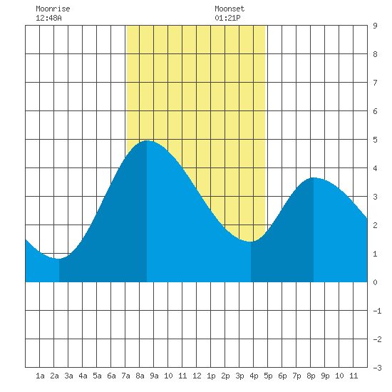 Sonoma Creek tide chart for Wednesday, December 6, 2023
