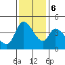 Sonoma Creek tide chart for Wednesday, December 6, 2023