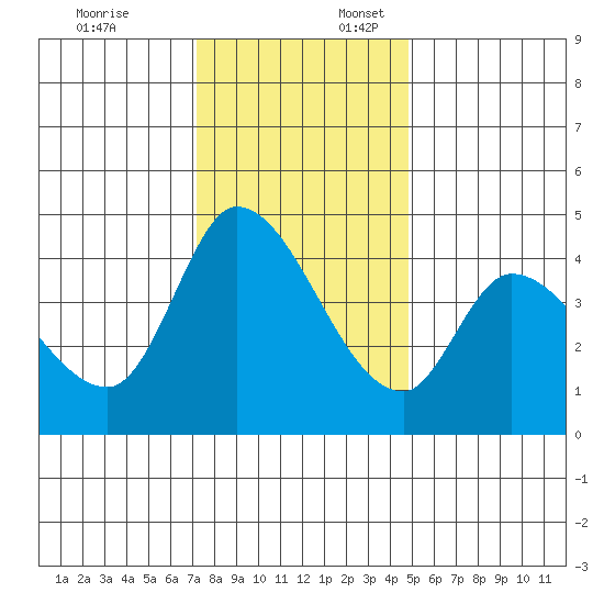 Sonoma Creek tide chart for Thursday, December 7, 2023