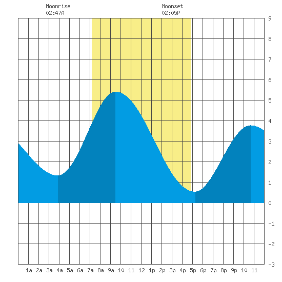 Sonoma Creek tide chart for Friday, December 8, 2023