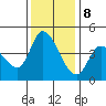 Sonoma Creek tide chart for Friday, December 8, 2023